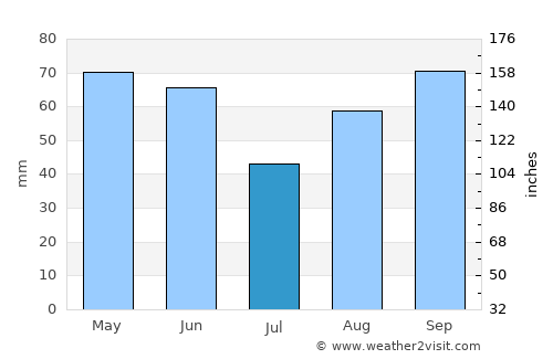 Marsciano average rain in July