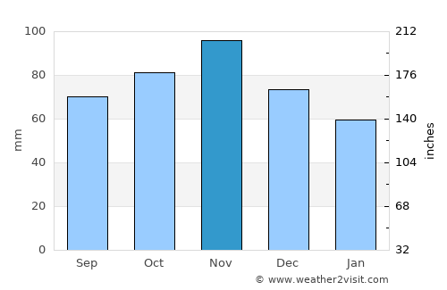 Marsciano average rain in November