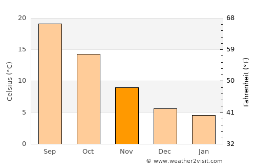 Marsciano average temperature in November