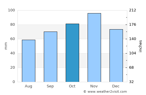 Marsciano average rain in October