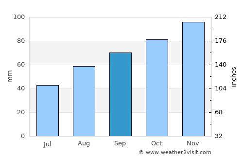 Marsciano average rain in September