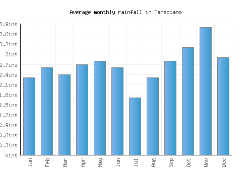 Marsciano monthly rainfall chart (inches)