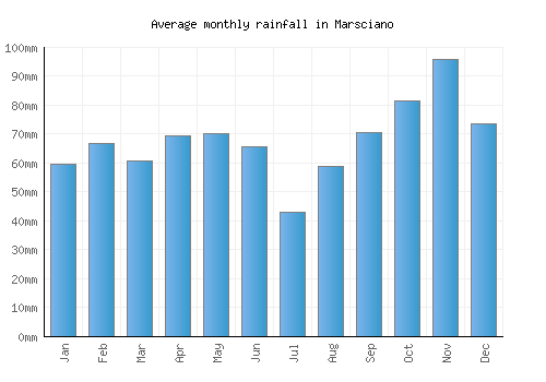 Marsciano monthly rainfall chart (mm)