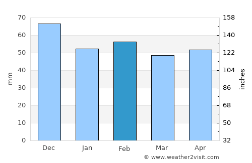 Marseille average rain in February