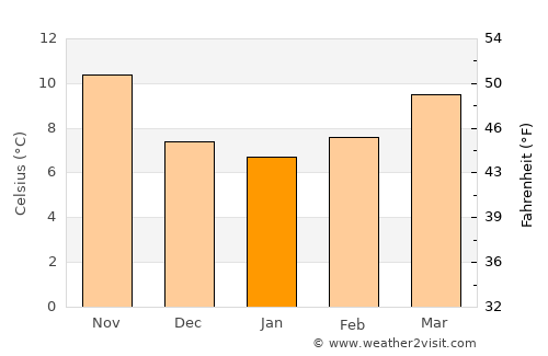 Marseille average temperature in January