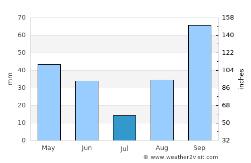 Marseille average rain in July