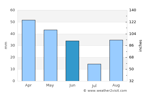 Marseille average rain in June