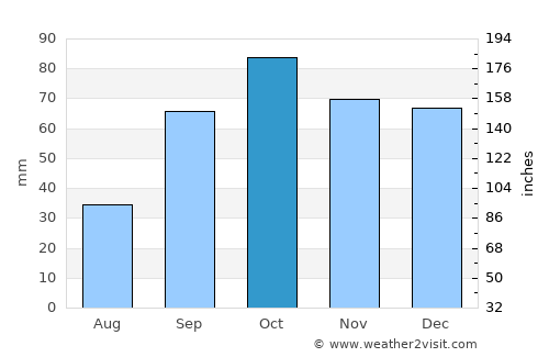 Marseille average rain in October