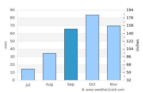 Marseille average rain in September