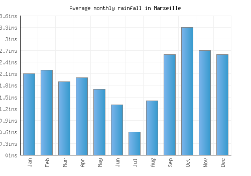 Marseille monthly rainfall chart (inches)