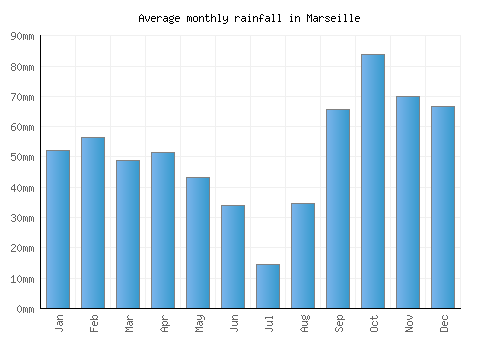 Marseille monthly rainfall chart (mm)
