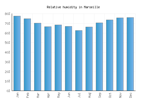 Marseille relative humidity averages