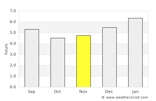 Marsella average rain in November