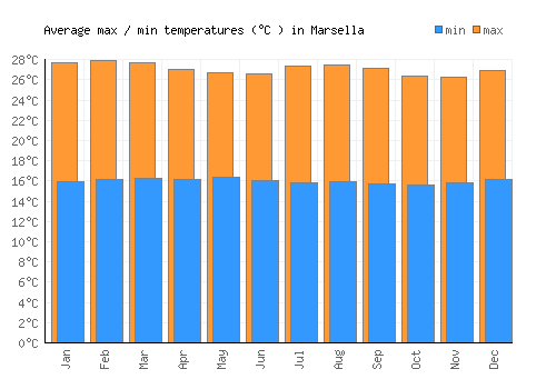 Marsella average minimum / maximum temperatures (Celsius)