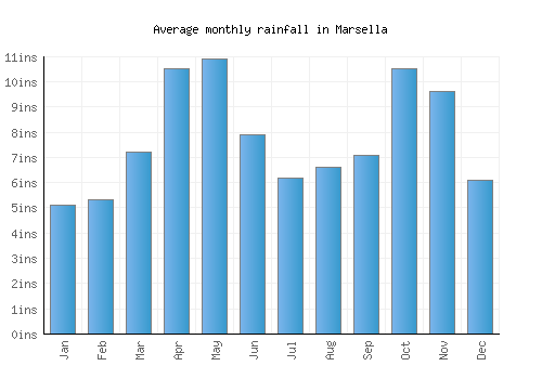 Marsella monthly rainfall chart (inches)