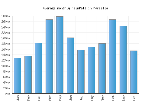 Marsella monthly rainfall chart (mm)