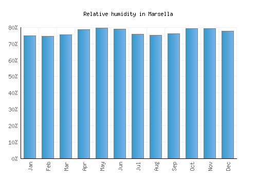 Marsella relative humidity averages