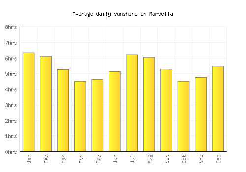Marsella average daily sunshine chart