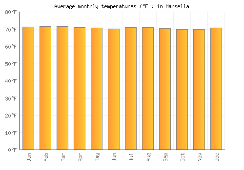 Marsella average temperature chart (Fahrenheit)
