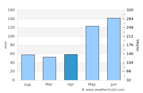 Marsh Harbour average rain in April