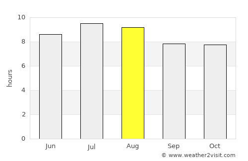 Marsh Harbour average rain in August