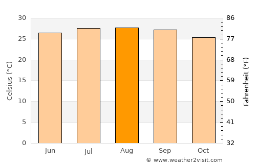 Marsh Harbour average temperature in August