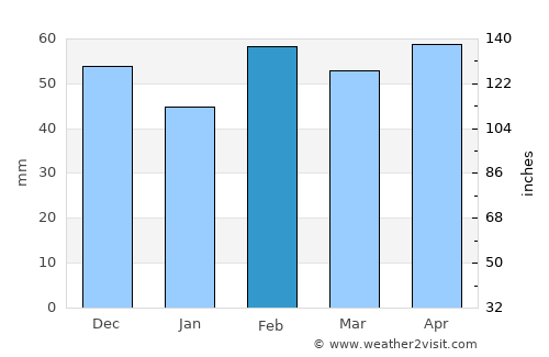 Marsh Harbour average rain in February