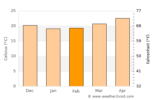 Marsh Harbour average temperature in February