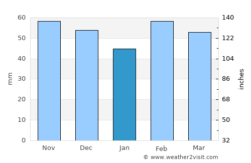 Marsh Harbour average rain in January