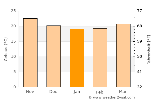 Marsh Harbour average temperature in January