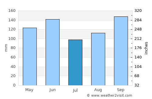 Marsh Harbour average rain in July