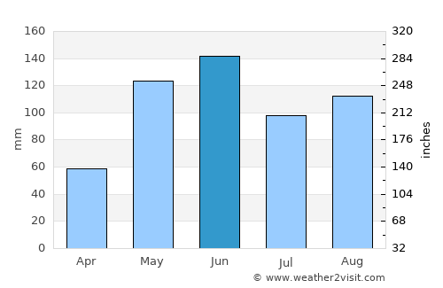 Marsh Harbour average rain in June