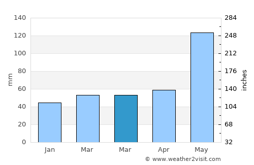 Marsh Harbour average rain in March