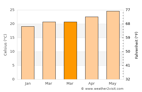 Marsh Harbour average temperature in March