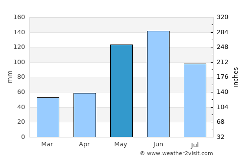 Marsh Harbour average rain in May