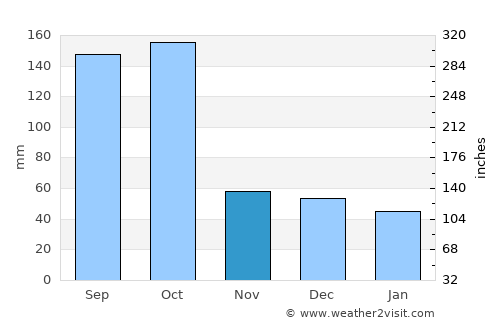 Marsh Harbour average rain in November