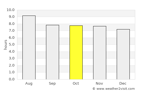 Marsh Harbour average rain in October