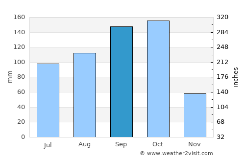 Marsh Harbour average rain in September