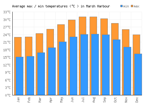 Marsh Harbour average minimum / maximum temperatures (Celsius)