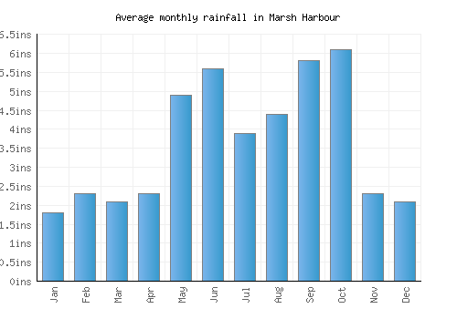 Marsh Harbour monthly rainfall chart (inches)