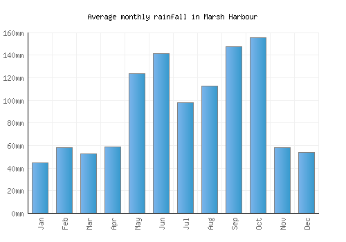 Marsh Harbour monthly rainfall chart (mm)