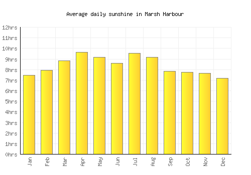 Marsh Harbour average daily sunshine chart