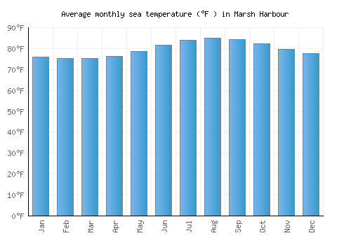 Marsh Harbour average sea temperature chart (Fahrenheit)