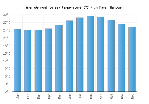 Marsh Harbour average sea temperature chart (Celsius)
