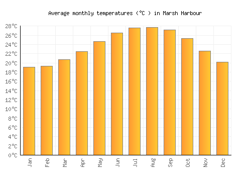 Marsh Harbour average temperature chart (Celsius)