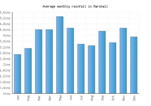 Marshall monthly rainfall chart (inches)