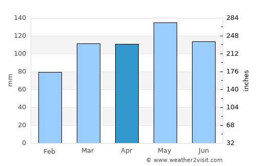 Marshall average rain in April