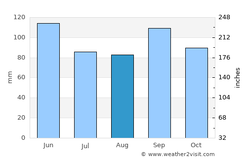 Marshall average rain in August