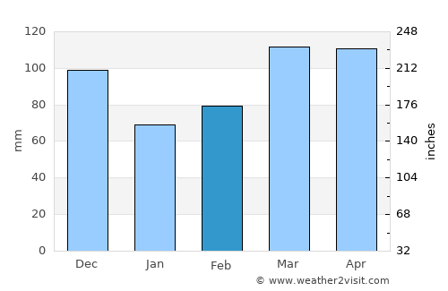 Marshall average rain in February