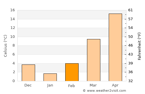 Marshall average temperature in February